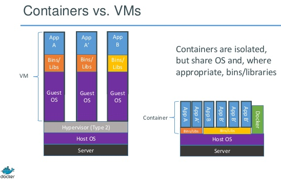 containers share more resources tha VMs