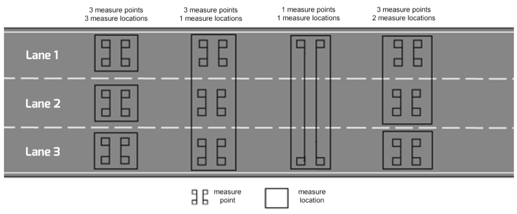 measurepoints