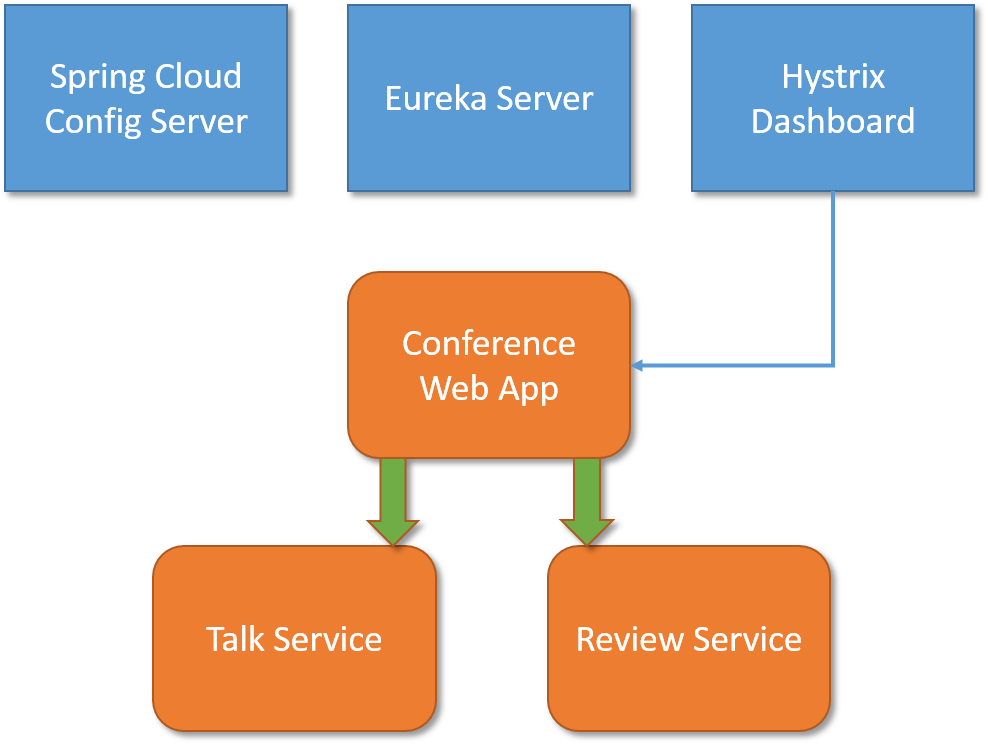 Spring cloud config on sale server eureka example