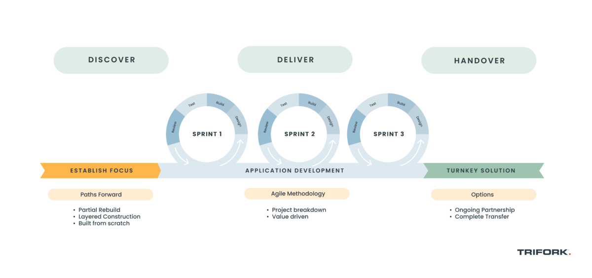 Application Development – Approach